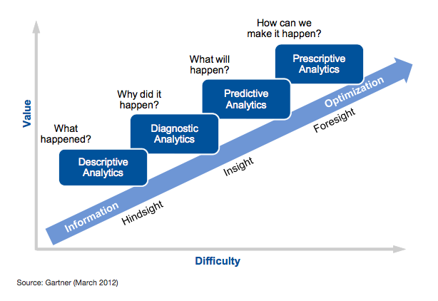 Gartner Analytics Ascendancy Model illustrating the evolution of analytics from Descriptive and Diagnostic to Predictive and Prescriptive Analytics, showing increasing business value and analytical difficulty.