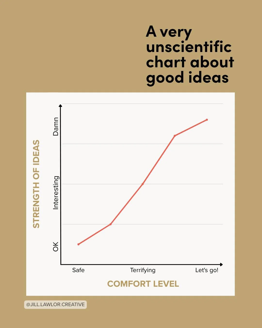 I keep coming back to this idea as I think about how small business owners make decisions.

When something feels very safe, the ideas tend to stay&hellip; fine.

They&rsquo;re clean. Acceptable. Easy to defend.

The work that actually changes things 