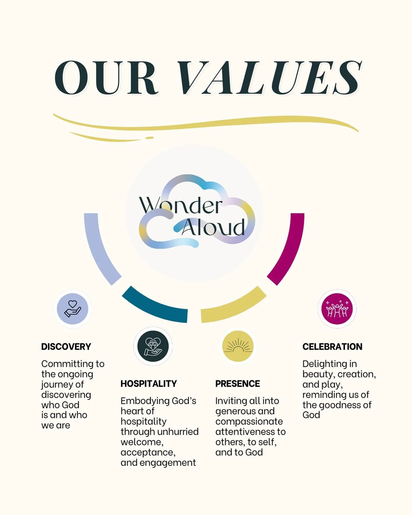 ~✨Formed by our values, we desire to meet people where they are, creating space for contemplative practice that feels approachable and transformative.

Our Values

Discovery
Committing to the ongoing journey of discovering who God is and who we are

