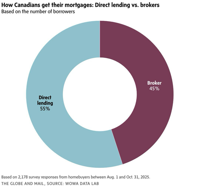 Why Nearly Half of Canadian Homebuyers Still Choose Mortgage Brokers in 2026