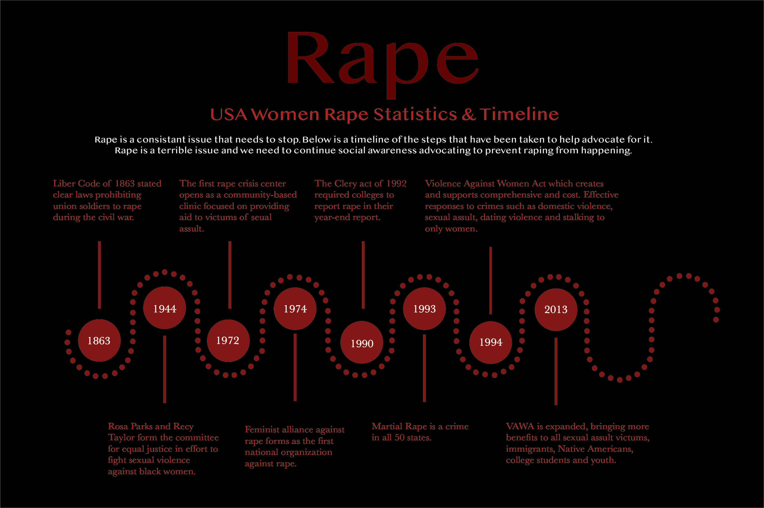 Rape Infographic.... This project was to choose a topic that you could research and relay a important message to you audience that would be impactful. The topic “Rape” is what I chose because of its importance to me and how its views and issues behin