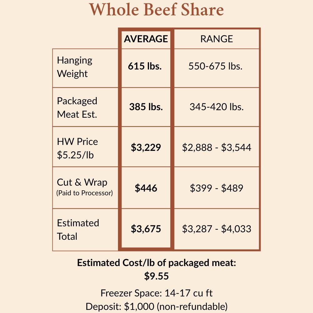 Whole beef share pricing table showing 615 lb average hanging weight, estimated total $3,675, $1,000 deposit, Dry Creek Pastures