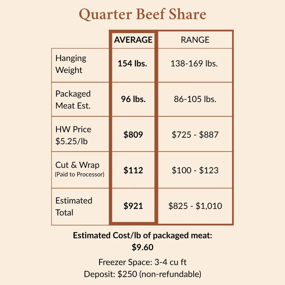 Quarter beef share pricing table showing 154 lb average hanging weight, estimated total $921, $250 deposit, Dry Creek Pastures (Copy)