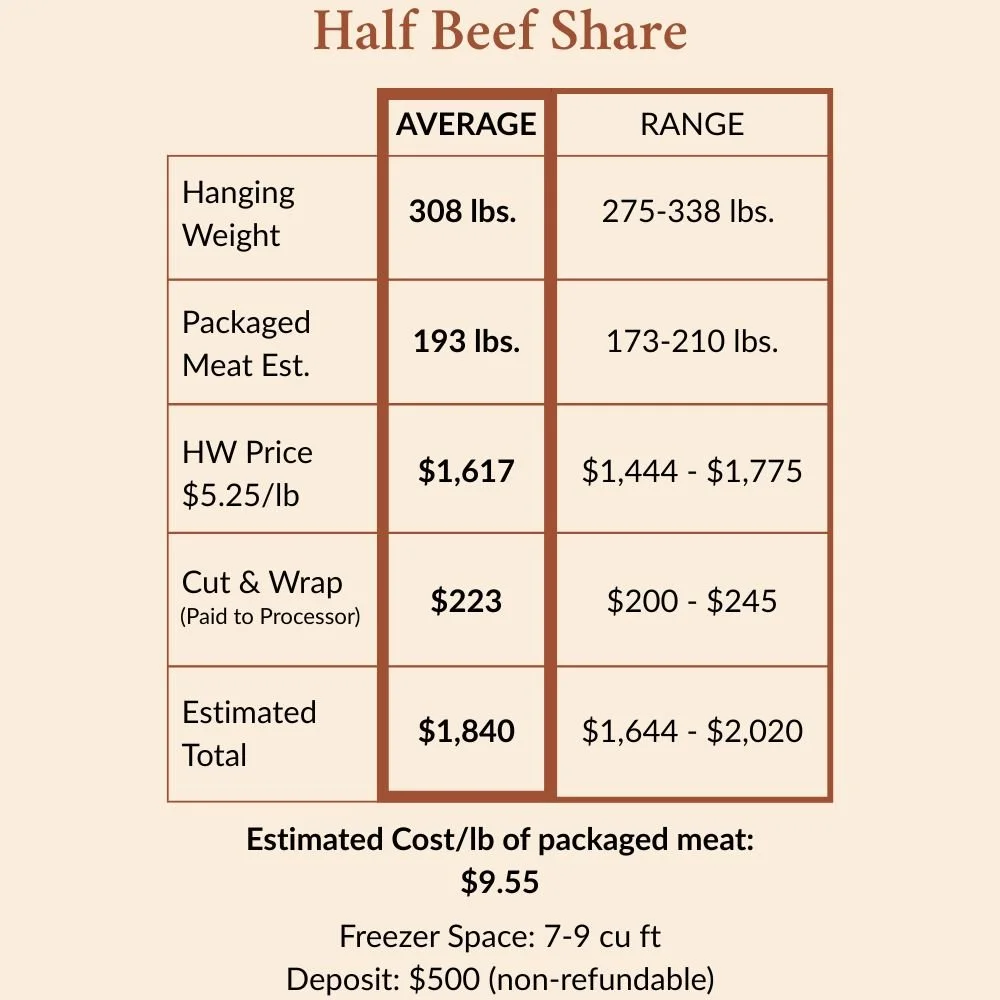Half beef share pricing table showing 308 lb average hanging weight, estimated total $1,840, $500 deposit, Dry Creek Pastures