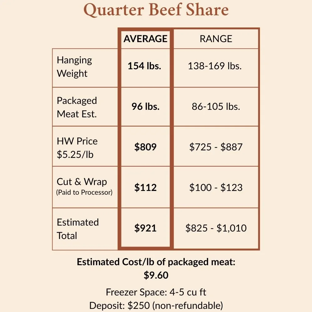 Quarter beef share pricing table showing 154 lb average hanging weight, estimated total $921, $250 deposit, Dry Creek Pastures