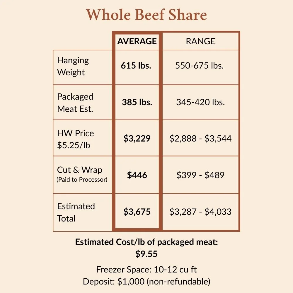 Whole beef share pricing table showing 615 lb average hanging weight, estimated total $3,675, $1,000 deposit, Dry Creek Pastures (Copy)