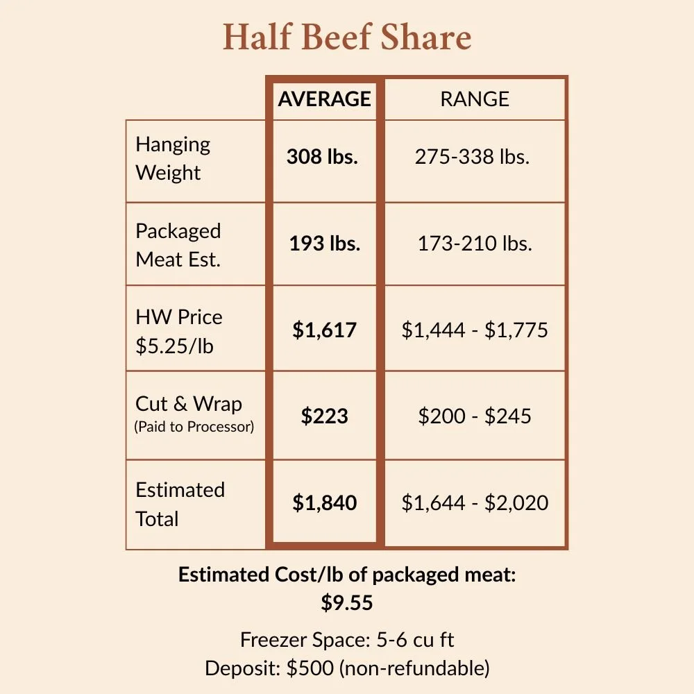 Half beef share pricing table showing 308 lb average hanging weight, estimated total $1,840, $500 deposit, Dry Creek Pastures (Copy)