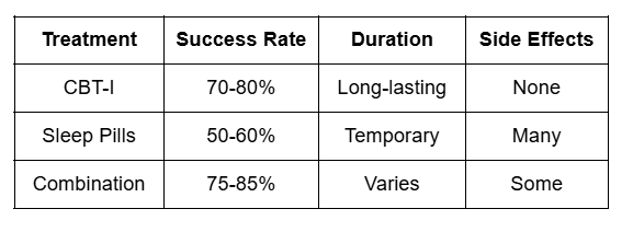 CBT-I vs Sleep Medications