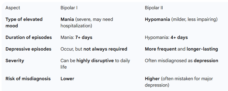 Bipolar Rabbit Bipolar I vs. Bipolar II: Key Differences Explained — Serenity Telehealth