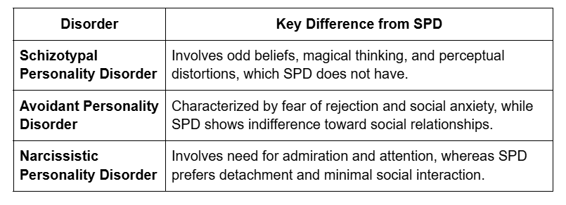 Differences Between Schizoid and Other Personality Disorders