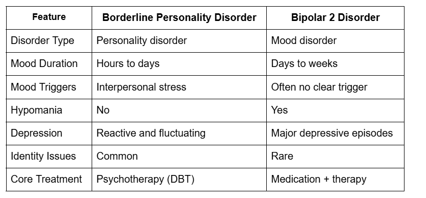 Borderline Personality Disorder vs Bipolar 2