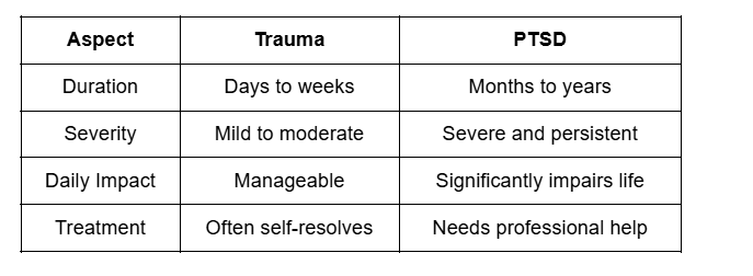 Symptom Severity and Impact