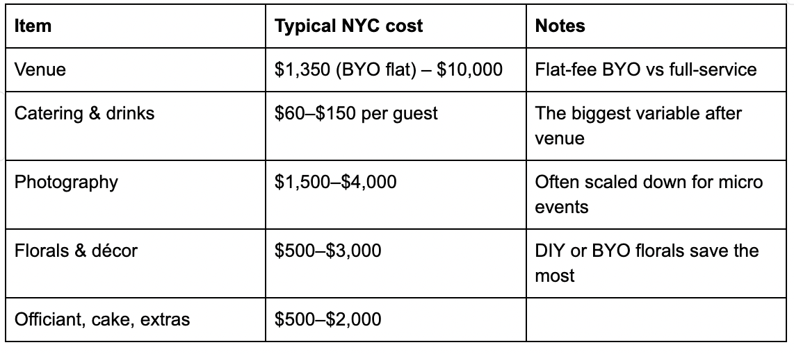 Micro-wedding cost breakdown 2026