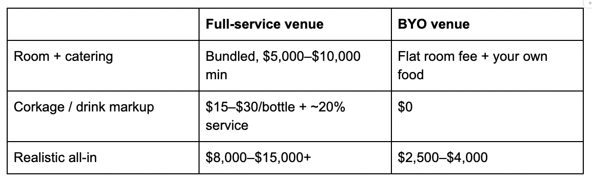 A table comparison of full-service venue and byo venue in brooklyn