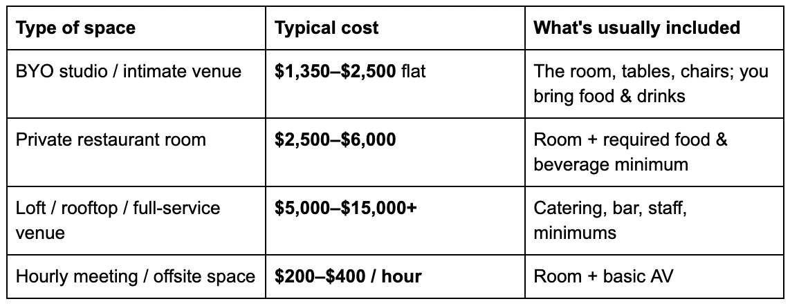 A table of prices of event spaces in Brooklyn in 2026