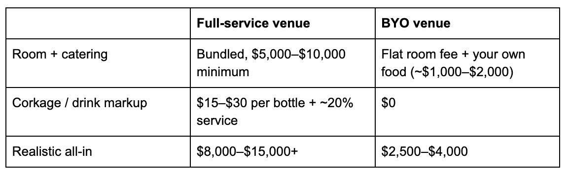 Full-service venue cost comparison with BYO venue
