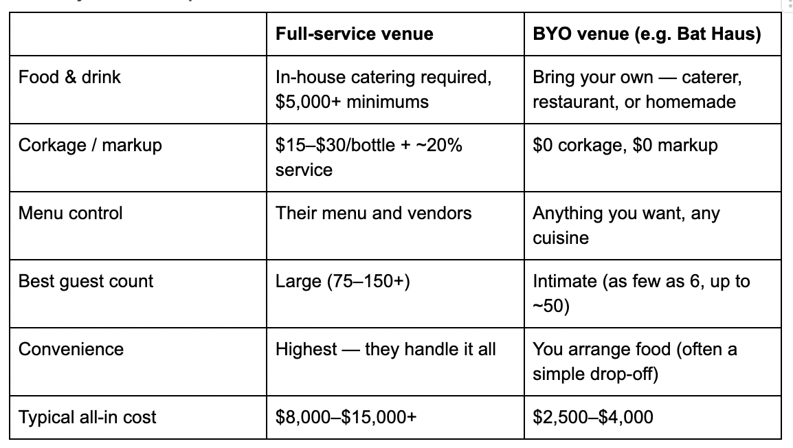 Side-by-side comparison of a full-service venue vs. BYO venue (e.g. Bat Haus)
