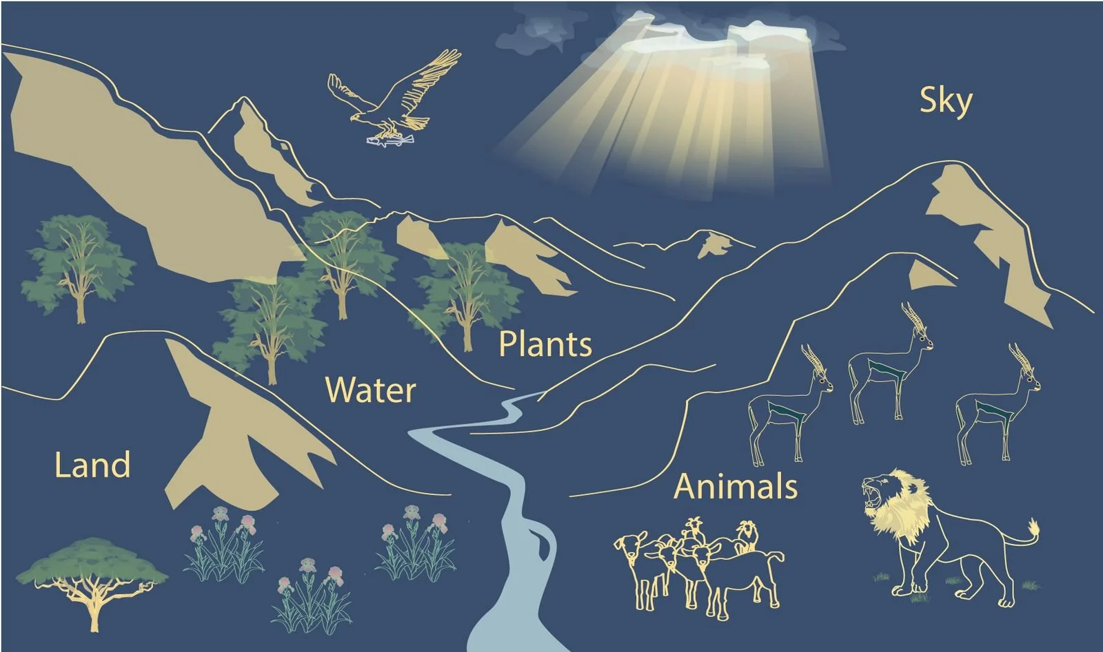 Diagram demonstrating the water cycle with labeled stages: land, water, plants, animals, sky; showing mountains, trees, a river, birds, and animals including antelopes and a lion under sunlight.