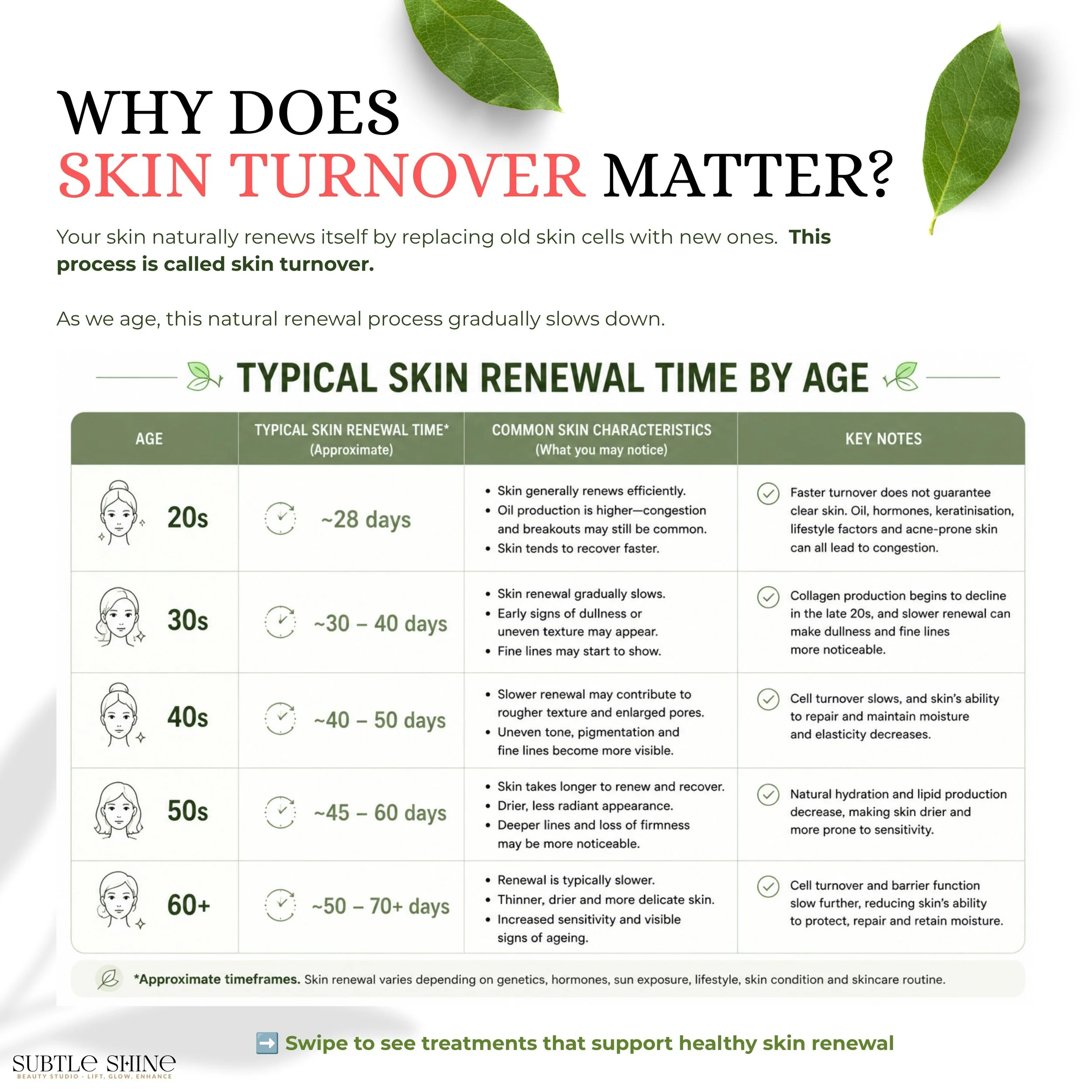 Skin renewal is one of the reasons your skin can look smooth, fresh and balanced.

When this natural process isn&rsquo;t well supported, dead skin cells and buildup can stay on the surface for longer &mdash; making the skin look dull, uneven or conge