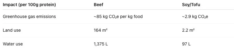 Sustainability: Numbers That Matter. Beef vs. Soy/Tofu