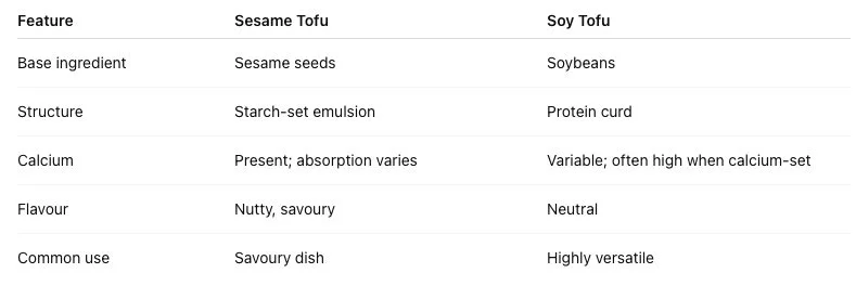 Sesame Tofu vs Soy Tofu: A Clear Comparison