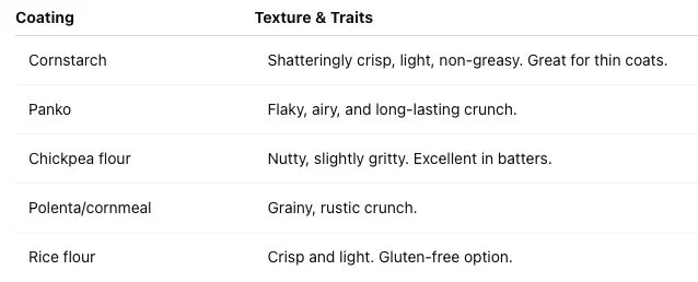 Coating, Texture & Traits Relationship