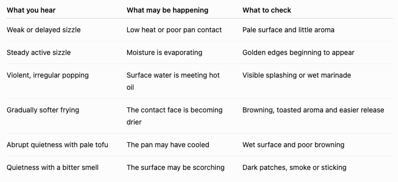 Table explaining what six tofu-cooking sounds may indicate, from weak sizzling and steady frying to violent popping or quietness, with visual and aroma cues to check.