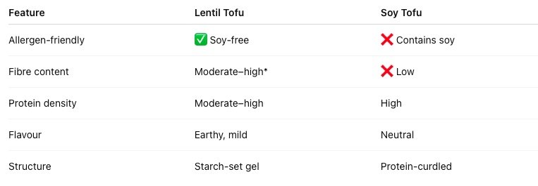 Lentil Tofu vs Soy Tofu: A Clear Comparison