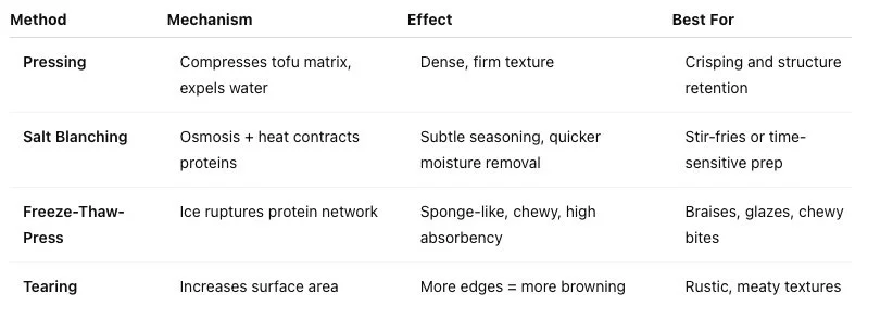 Different Tofu Preparations and Uses