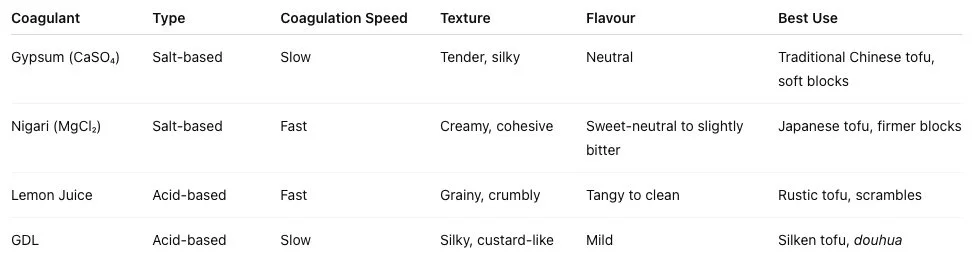 Comparative Coagulant Table