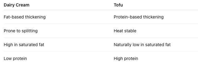 How Tofu Replaces Dairy Functionally