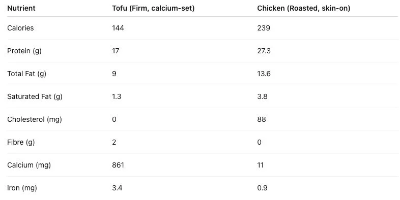 Nutrition (per 100g). Tofu vs. Chicken
