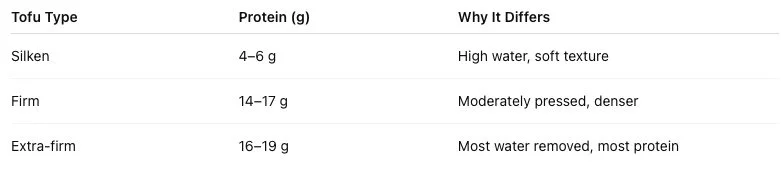 Protein Content by Type (per 100 g)