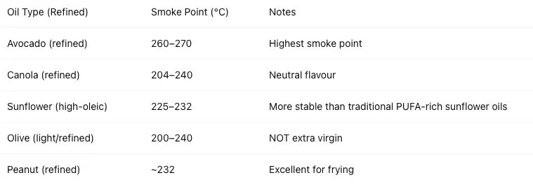 Oil Type (Refined) Comparison Table