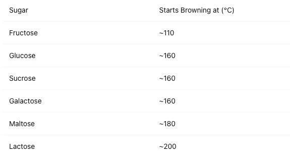 Caramelisation Temperatures by Sugar