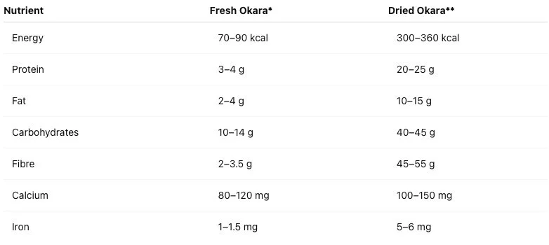 Okara Nutrition Snapshot (per 100g)