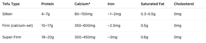 Tofu Nutrition Snapshot (per 100g)