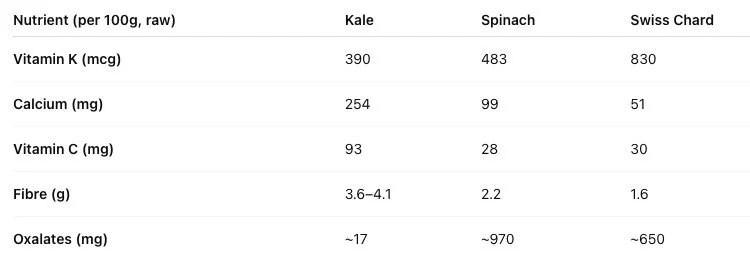 Kale, Spinach, Swiss Chard Nutritional Comparison Table