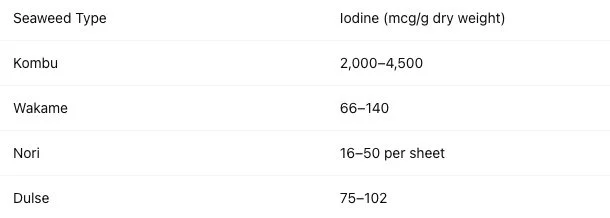 Seaweed Type and Iodine (mcg/g dry weight) Table