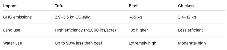 Environmental Impact. Tofu, Beef, Chicken
