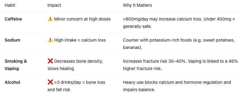 Lifestyle Habits That Help or Harm Table
