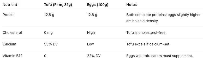 Quick Comparison: Tofu vs. Eggs