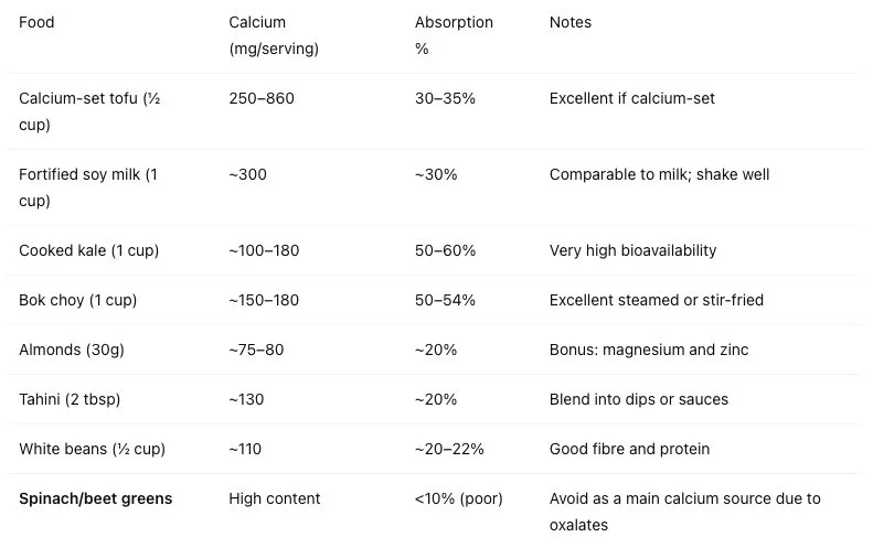 Calcium-Rich Plant Foods (with Absorption in Mind) Table