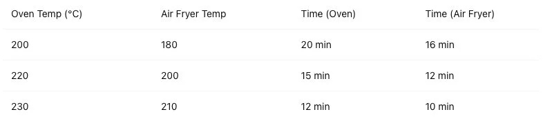Oven-to-Air Fryer Conversion Guide