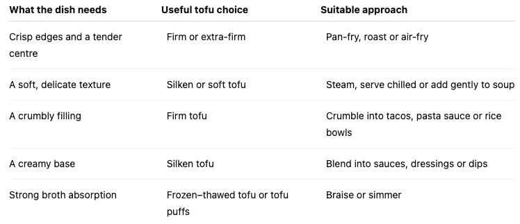 Table matching desired dish textures with suitable tofu types and cooking methods, from crisp-edged firm tofu to braised frozen–thawed tofu.
