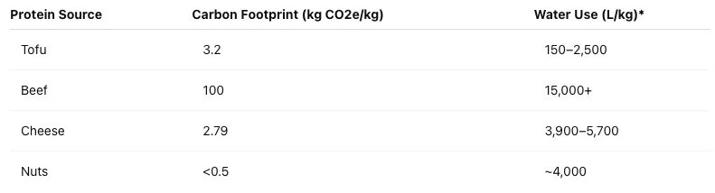 The environmental data comparison table between tofu, beef, cheese and nuts.