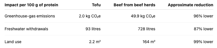 Table comparing tofu and beef per 100 g of protein: tofu produces 96% fewer greenhouse-gas emissions, uses 87% less freshwater and requires 99% less land.