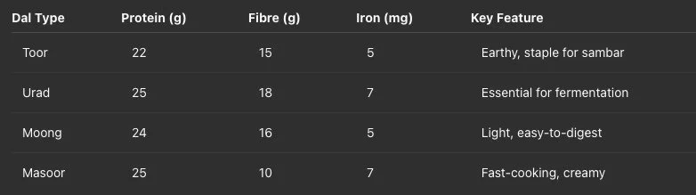 Lentils Varieties Table: Nutritional Snapshot per 100g (raw)