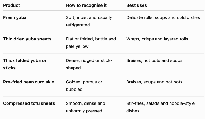 Table comparing fresh yuba, dried yuba sheets, folded yuba sticks, pre-fried bean curd skin and compressed tofu sheets by appearance and best culinary uses.