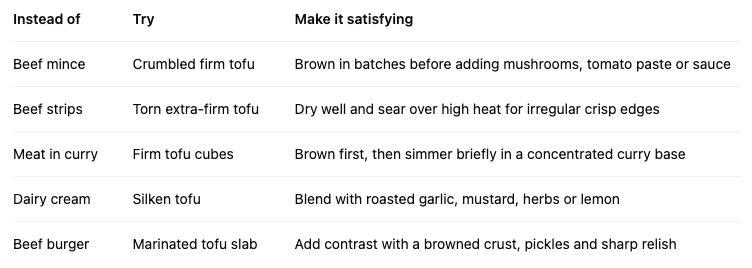 Table showing satisfying tofu swaps: crumbled firm tofu for beef mince, torn extra-firm tofu for beef strips, firm cubes for curry, silken tofu for dairy cream and a marinated tofu slab for a beef burger.